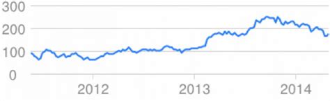 linkedin stock price before acquisition.